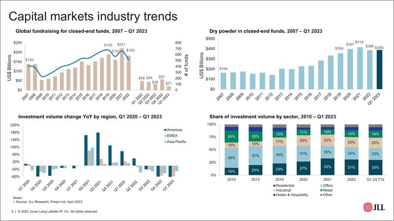 《仲量联行-2023年第一季度电话财报会议（英）-2023-26页》 - 第6页预览图