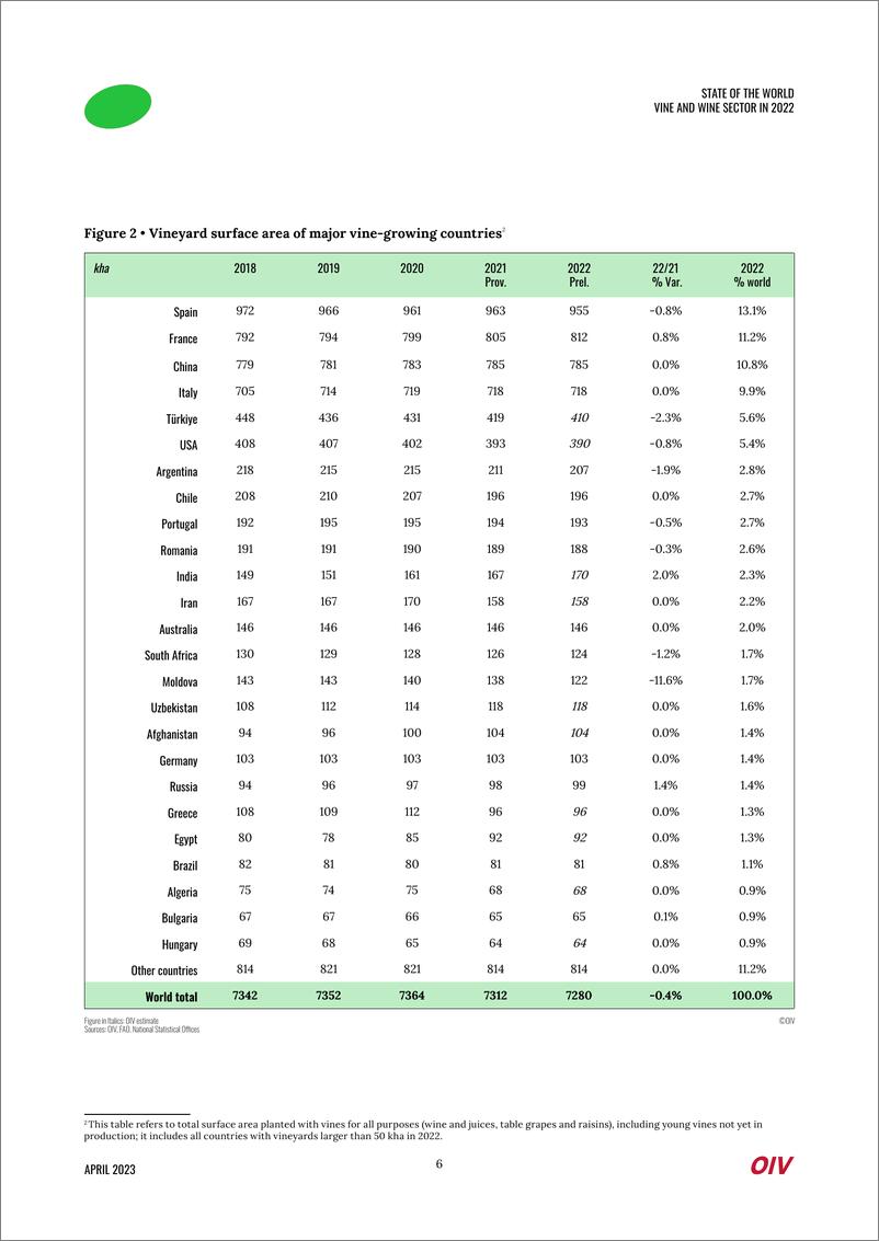 《2022年全球葡萄种植和葡萄酒报告（英）-22页》 - 第7页预览图