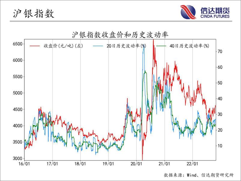 《商品期货指数波动率跟踪-20221028-信达期货-56页》 - 第5页预览图