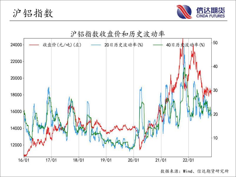 《商品期货指数波动率跟踪-20221028-信达期货-56页》 - 第7页预览图