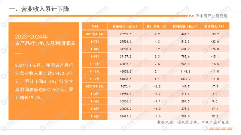 《中商产业研究院_2024年1-6月中国农产品行业经济运行月度报告》 - 第5页预览图