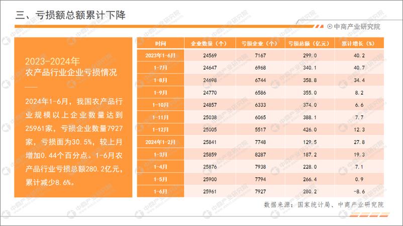 《中商产业研究院_2024年1-6月中国农产品行业经济运行月度报告》 - 第7页预览图