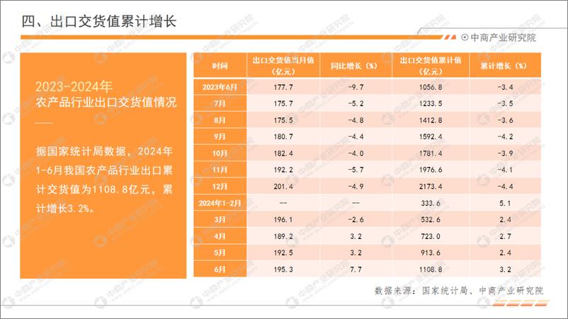 《中商产业研究院_2024年1-6月中国农产品行业经济运行月度报告》 - 第8页预览图