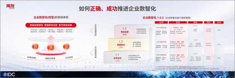 《IDC2024生态峰会-领航企业数智化＋＋融创产业新生态-14页》 - 第4页预览图