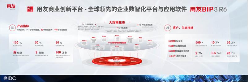 《IDC2024生态峰会-领航企业数智化＋＋融创产业新生态-14页》 - 第5页预览图