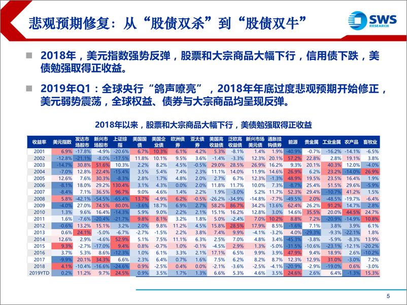 《2019年春季全球资产配置投资策略（上）：估值坑修复，弱周期回归-20190402-申万宏源-29页》 - 第6页预览图