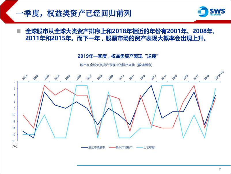 《2019年春季全球资产配置投资策略（上）：估值坑修复，弱周期回归-20190402-申万宏源-29页》 - 第7页预览图