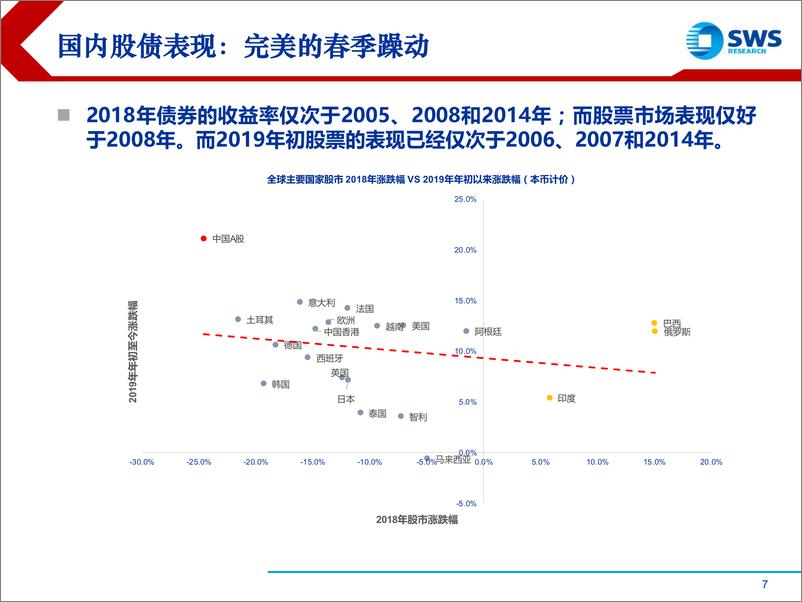 《2019年春季全球资产配置投资策略（上）：估值坑修复，弱周期回归-20190402-申万宏源-29页》 - 第8页预览图