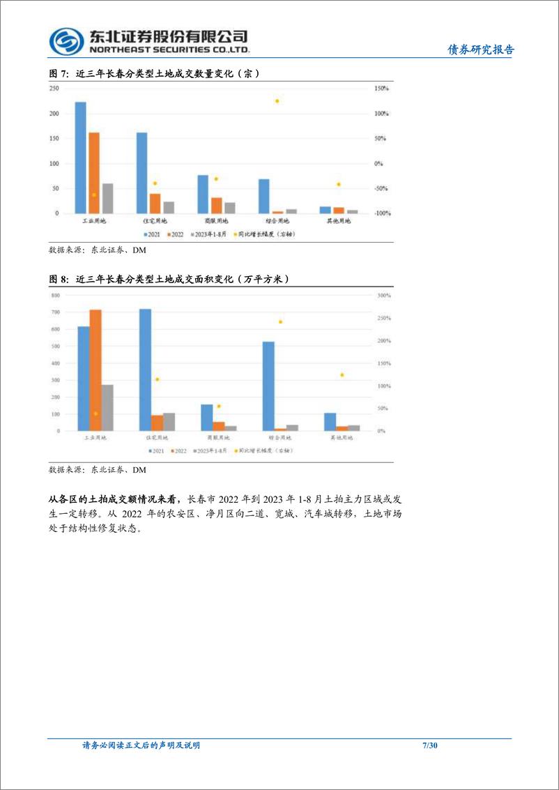 《信用策略城投债专题报告：长春，我们怎么看？-20231030-东北证券-30页》 - 第8页预览图