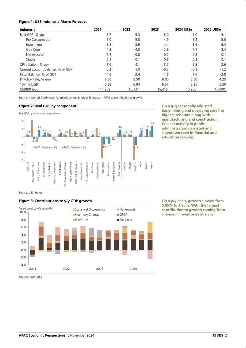 《UBS Economics-APAC Economic Perspectives _Indonesia Growth dips below 5 ...-111360846》 - 第2页预览图