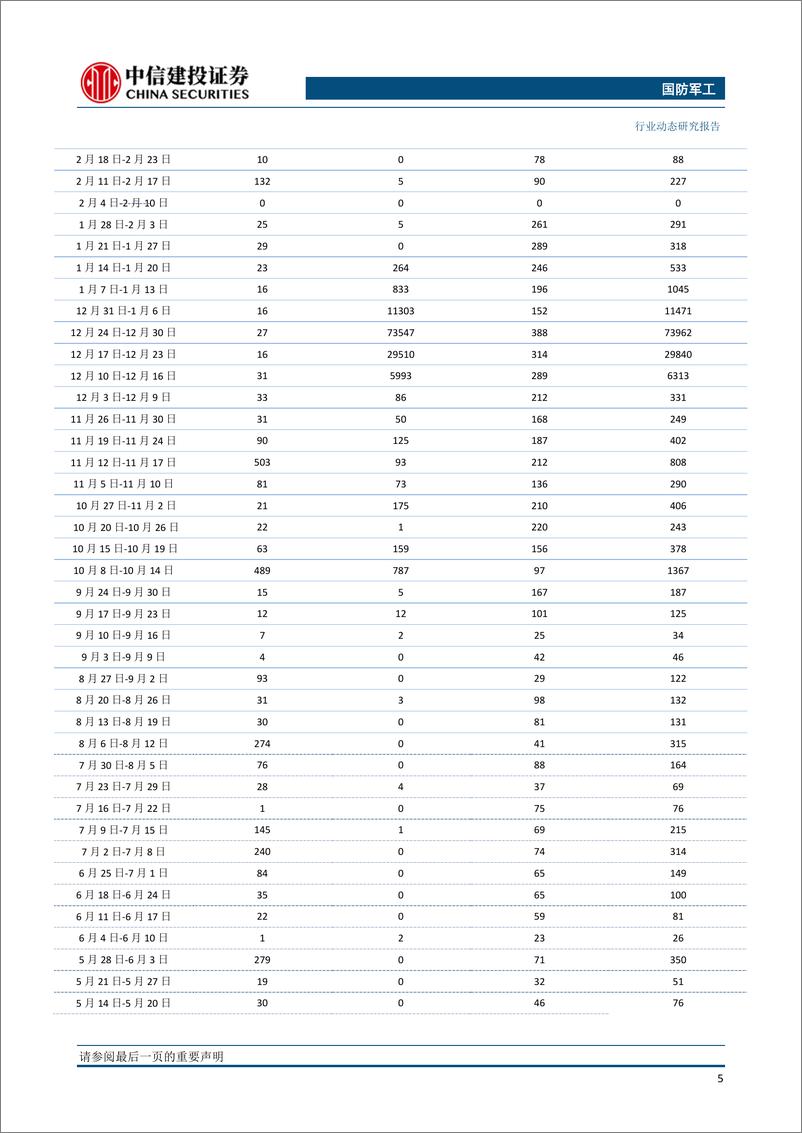 《国防军工行业：业绩快报验证景气度提升，看好军工后续表现-20190225-中信建投-25页》 - 第7页预览图