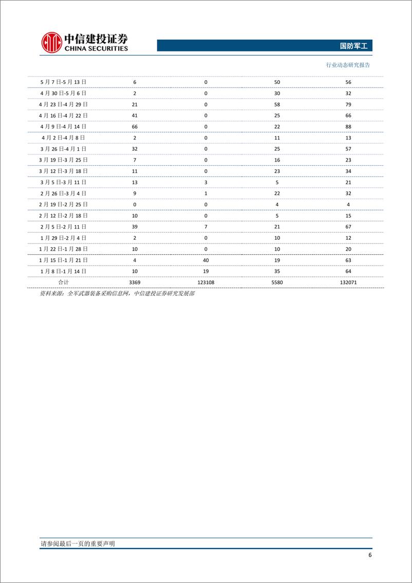 《国防军工行业：业绩快报验证景气度提升，看好军工后续表现-20190225-中信建投-25页》 - 第8页预览图