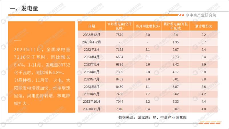 《2023年1-11月中国电力工业运行情况月度报告-中商产业研究院》 - 第4页预览图