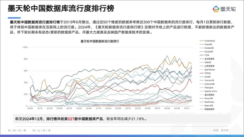 《2024年12月中国数据库行业分析报告-数据智能，融合创新-墨天轮-2024.12.13-48页》 - 第4页预览图