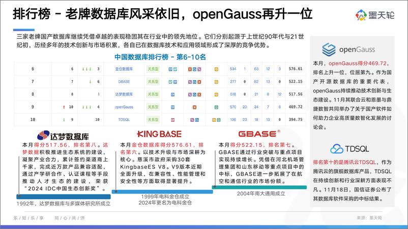 《2024年12月中国数据库行业分析报告-数据智能，融合创新-墨天轮-2024.12.13-48页》 - 第6页预览图