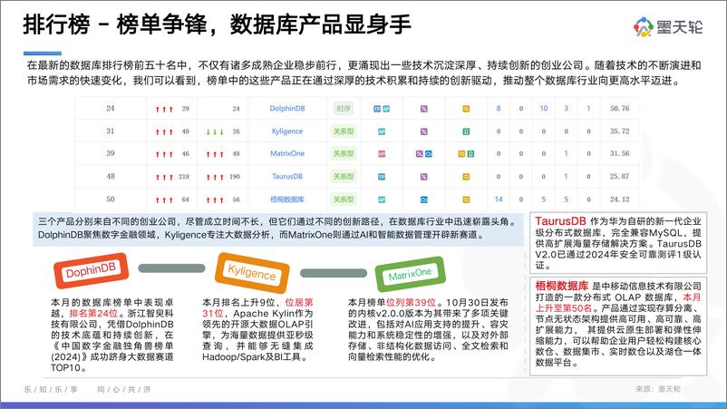 《2024年12月中国数据库行业分析报告-数据智能，融合创新-墨天轮-2024.12.13-48页》 - 第7页预览图