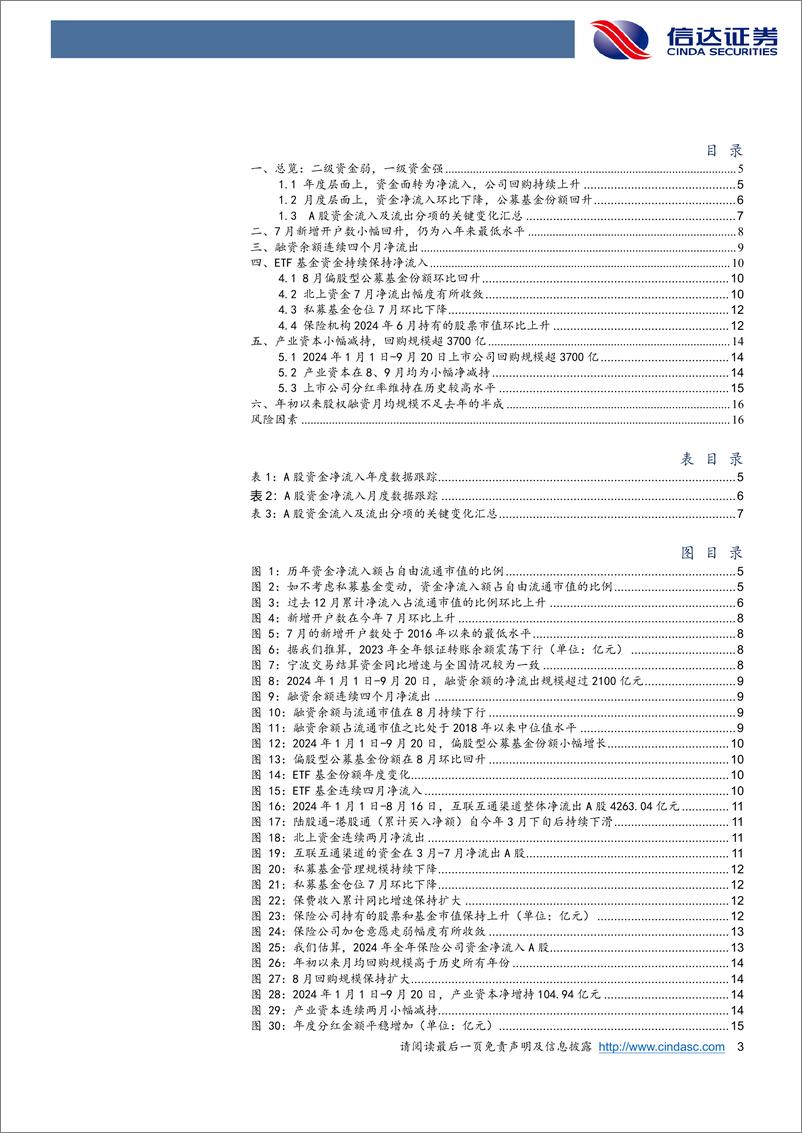 《资金跟踪专题：二级资金弱，一级资金强-240924-信达证券-18页》 - 第3页预览图