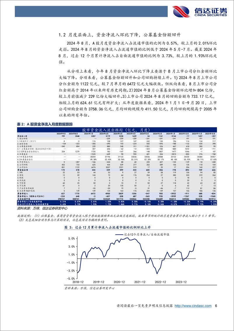 《资金跟踪专题：二级资金弱，一级资金强-240924-信达证券-18页》 - 第6页预览图