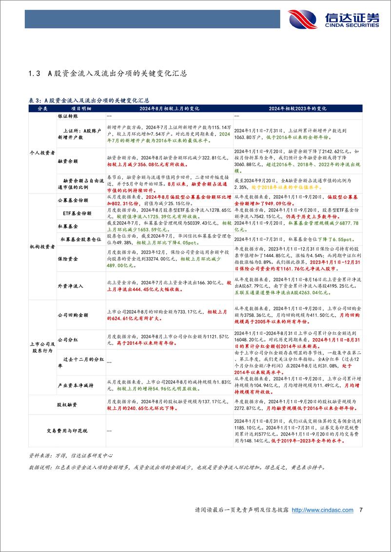 《资金跟踪专题：二级资金弱，一级资金强-240924-信达证券-18页》 - 第7页预览图