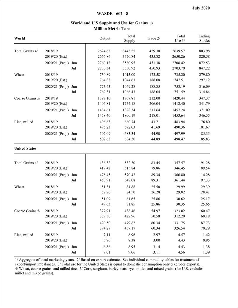 《美国农业部-全球-农业行业-世界农业供需预测-20200710-40页》 - 第8页预览图