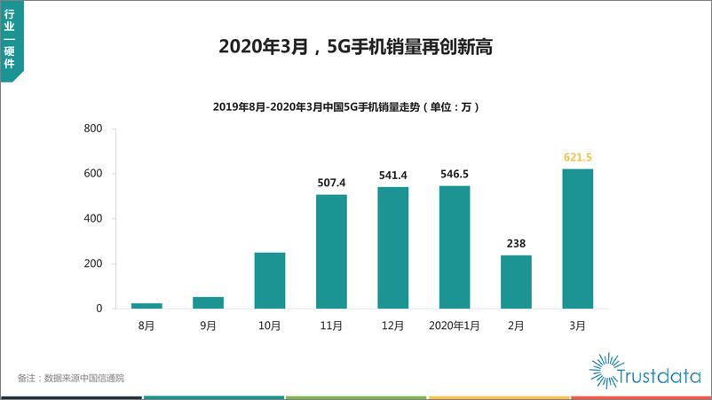 《13549.2020年Q1中国移动互联网行业分析报告-Trustdata-202004》 - 第7页预览图