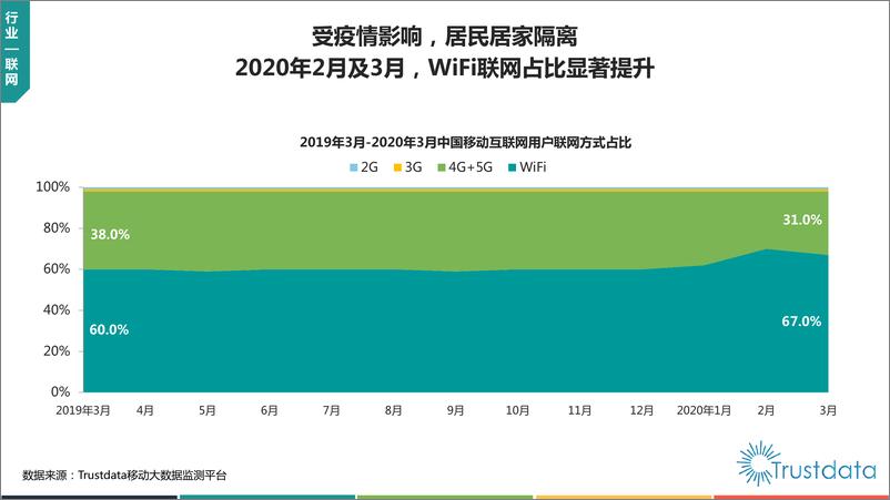 《13549.2020年Q1中国移动互联网行业分析报告-Trustdata-202004》 - 第8页预览图