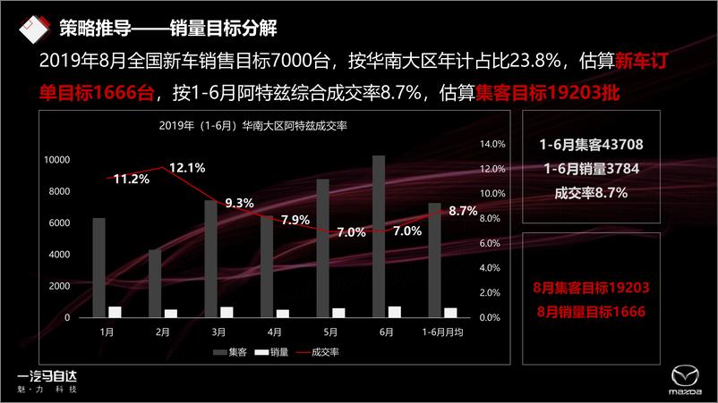 《4A【汽车】2019-2020全新一代阿特兹上市创意方案》 - 第7页预览图