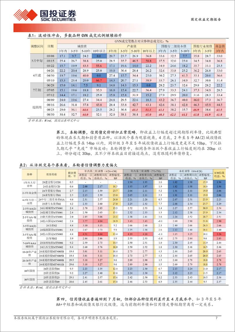 《债券策略报告：重估底仓资产价值-240901-国投证券-16页》 - 第7页预览图