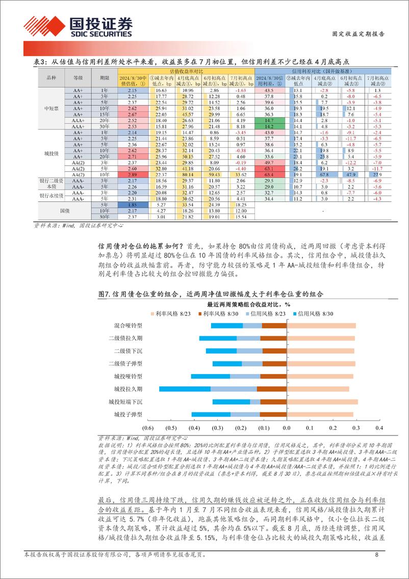 《债券策略报告：重估底仓资产价值-240901-国投证券-16页》 - 第8页预览图