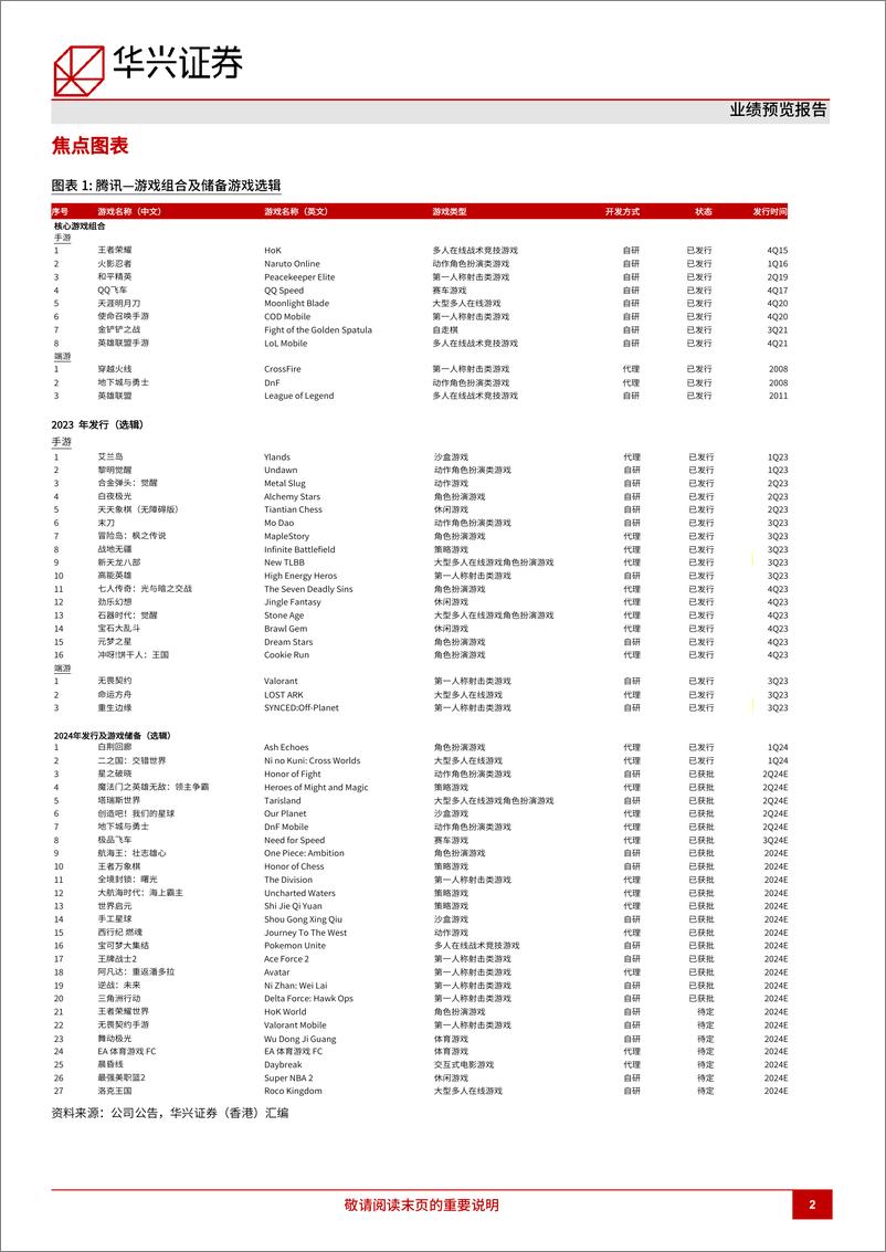 《腾讯控股(0700.HK)1Q24预览：收入颇具韧性，盈利能力强劲-240417-华兴证券-11页》 - 第2页预览图