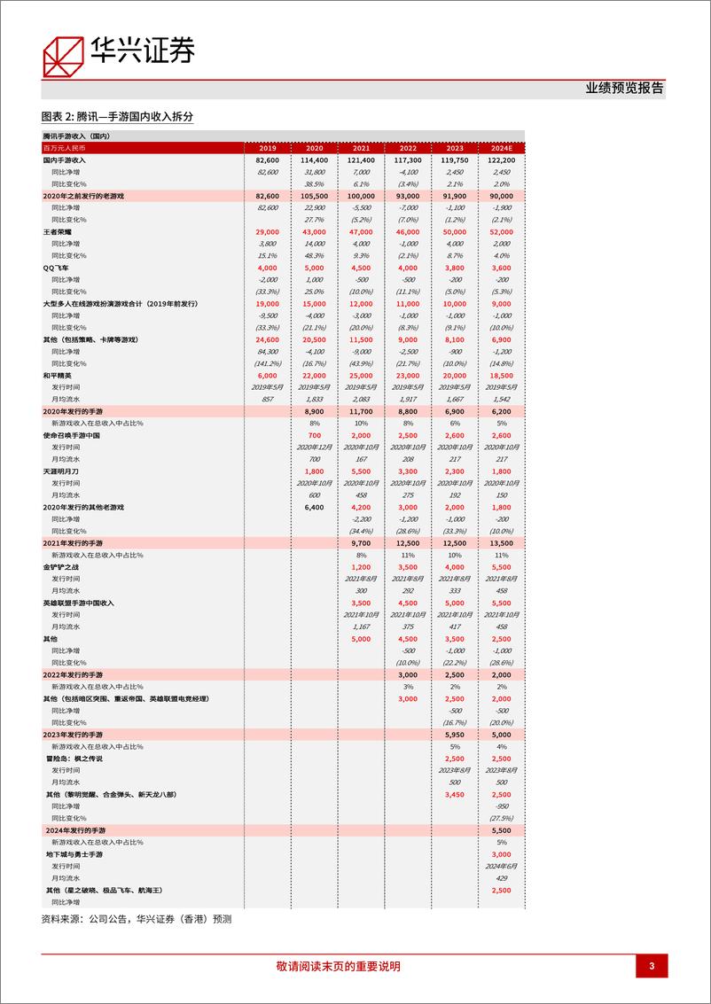 《腾讯控股(0700.HK)1Q24预览：收入颇具韧性，盈利能力强劲-240417-华兴证券-11页》 - 第3页预览图