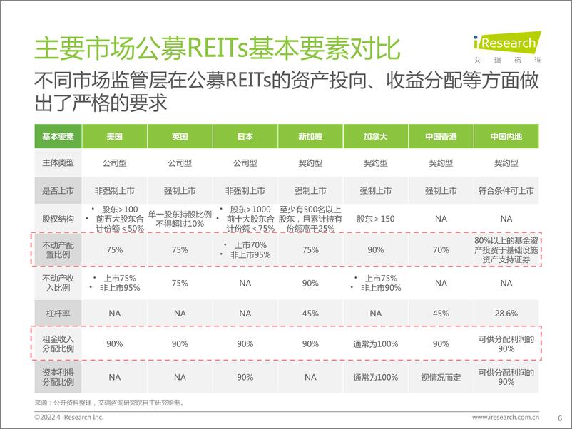 《艾瑞咨询：2022年中国REITs市场投资研究报告-79页》 - 第7页预览图