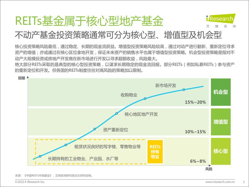 《艾瑞咨询：2022年中国REITs市场投资研究报告-79页》 - 第8页预览图