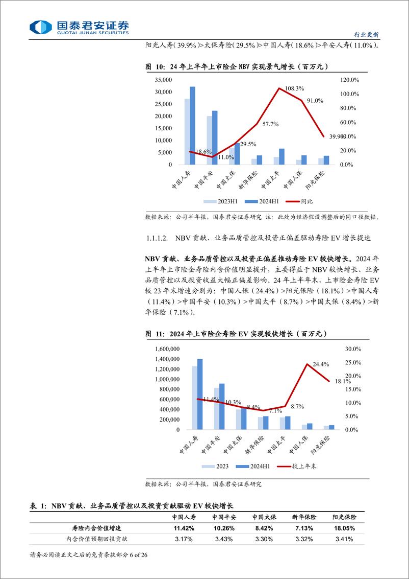 《保险行业上市险企2024年中报综述：资负共振，盈利超预期-240903-国泰君安-26页》 - 第6页预览图