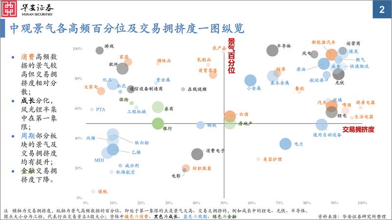 《中观景气纵览第22期：必选消费和传统能源景气显著改善-20220928-华安证券-59页》 - 第3页预览图