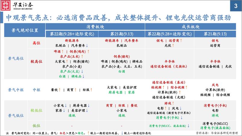 《中观景气纵览第22期：必选消费和传统能源景气显著改善-20220928-华安证券-59页》 - 第4页预览图