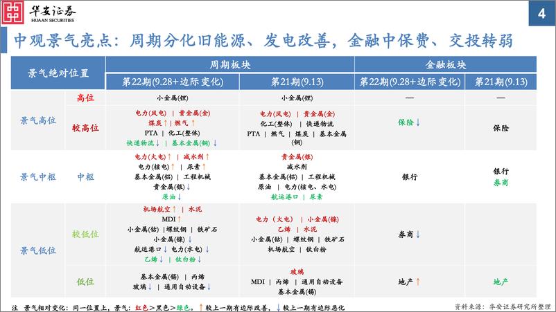 《中观景气纵览第22期：必选消费和传统能源景气显著改善-20220928-华安证券-59页》 - 第5页预览图