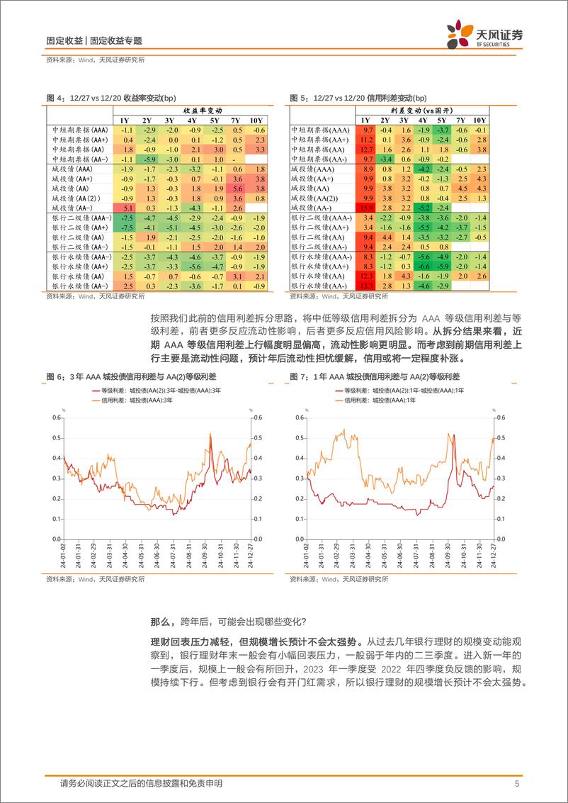 《固定收益定期：信用｜跨年后，会有什么变化？-241229-天风证券-23页》 - 第5页预览图