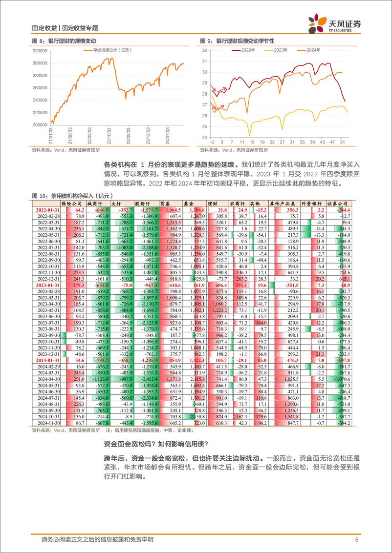 《固定收益定期：信用｜跨年后，会有什么变化？-241229-天风证券-23页》 - 第6页预览图