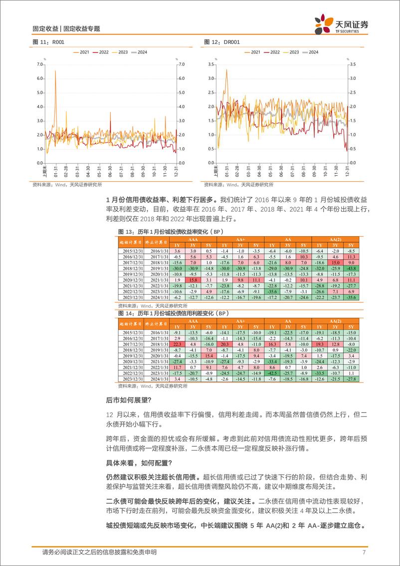 《固定收益定期：信用｜跨年后，会有什么变化？-241229-天风证券-23页》 - 第7页预览图