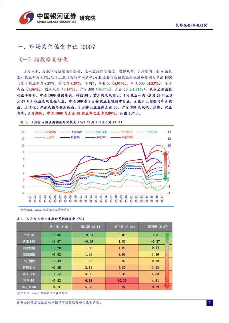 《月度专题：6月A股何去何从？揭秘5月市场规律，哪些指数与行业受益？-20220531-银河证券-19页 》 - 第4页预览图