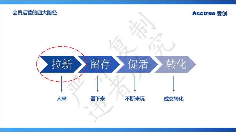 《一物一码会员数字化运营，解锁品牌私域倍增密码-39页》 - 第7页预览图