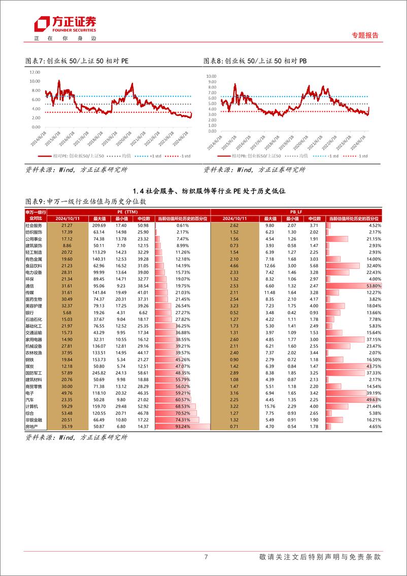 《专题报告：市场短期调整后风格有望重归基本面，“球队硬币”因子今年以来多空收益24.48%25-241013-方正证券-15页》 - 第7页预览图