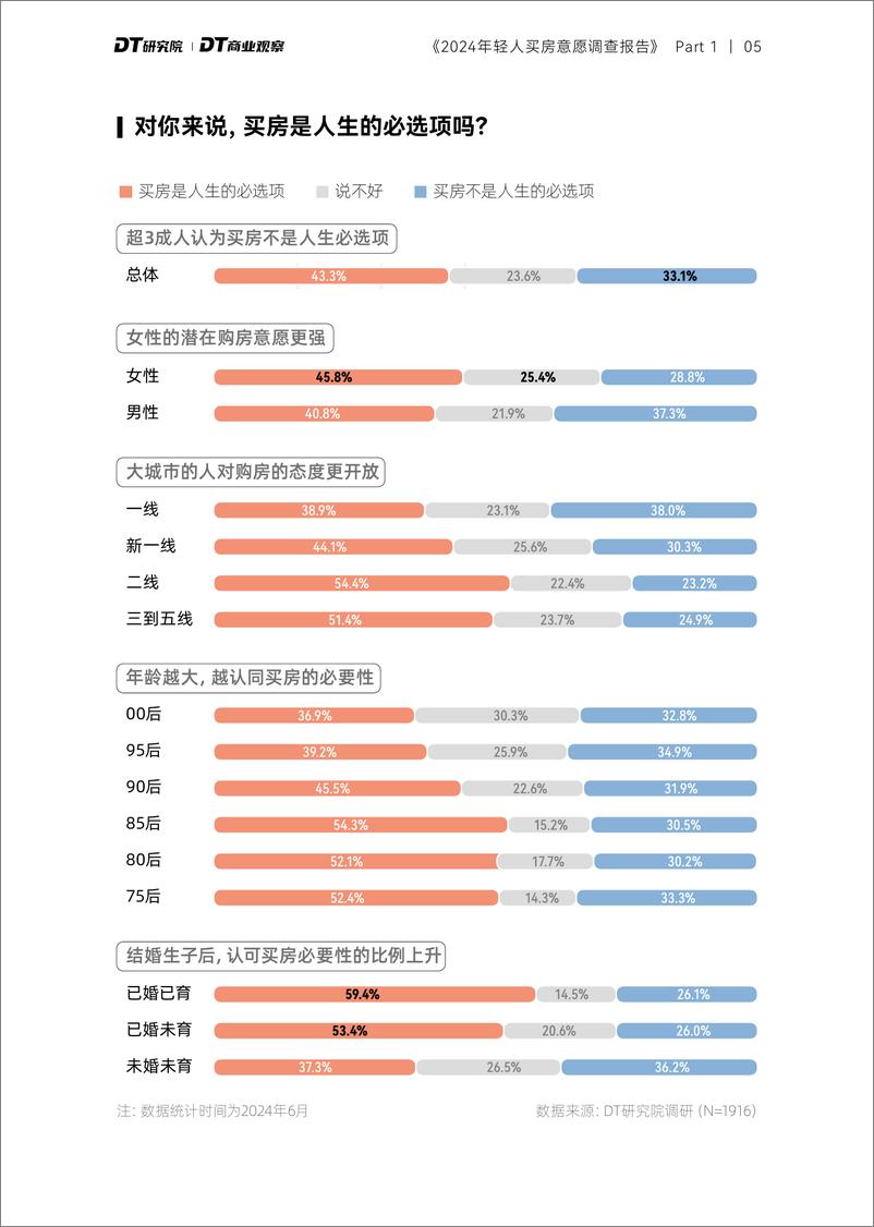 《DT商业观察,DT研究院-2024年轻人购房意愿调查报告》 - 第6页预览图