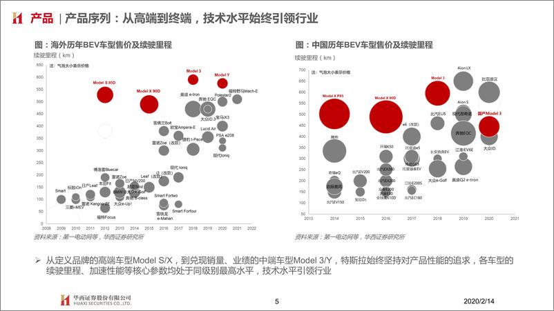 《汽车行业特斯拉系列报告一：从产品布局看特斯拉市场战略-20200214-华西证券-41页》 - 第6页预览图