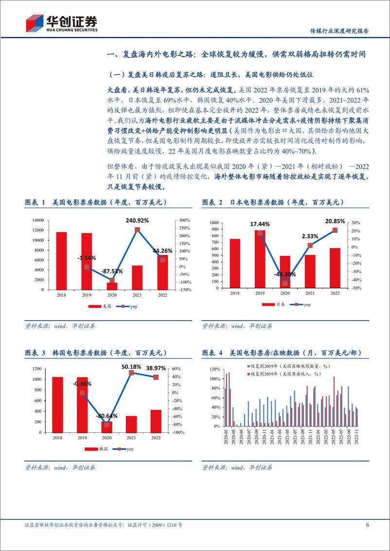 《20230131-华创证券-传媒行业深度研究报告：疫后复苏之电影，全产业复苏有望和春天一起到来》 - 第6页预览图