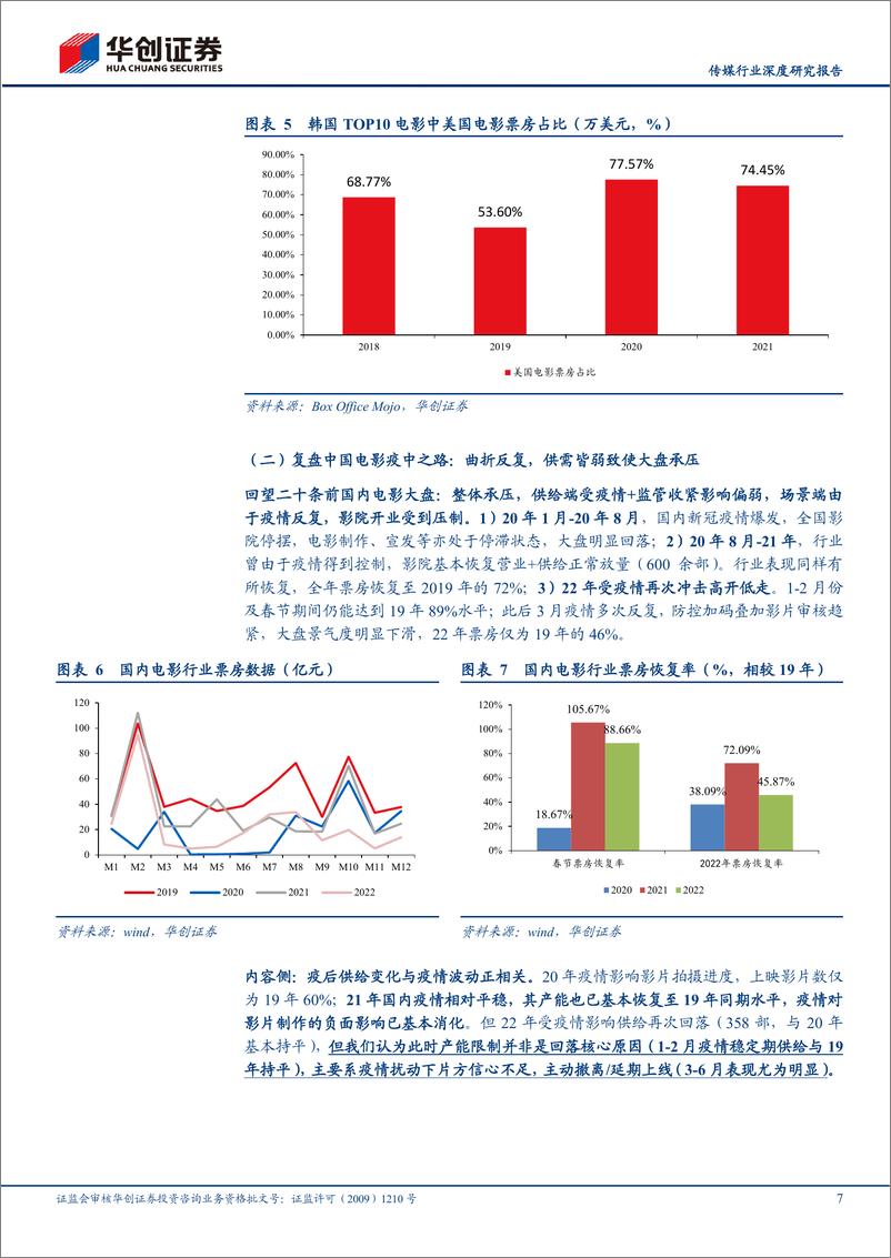 《20230131-华创证券-传媒行业深度研究报告：疫后复苏之电影，全产业复苏有望和春天一起到来》 - 第7页预览图