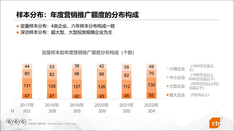 《2022中国广告主营销趋势调查调查报告（CTR发布版）-34页》 - 第2页预览图