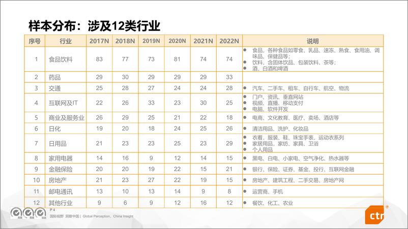 《2022中国广告主营销趋势调查调查报告（CTR发布版）-34页》 - 第3页预览图