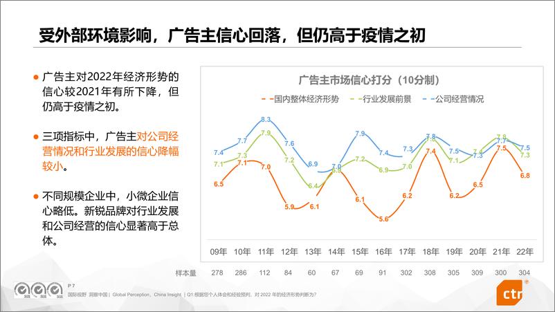 《2022中国广告主营销趋势调查调查报告（CTR发布版）-34页》 - 第7页预览图